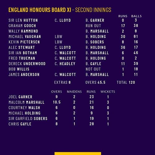 England Honours Board XI Second Innings